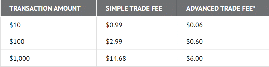 صرافی کوین بیس چیست؟ 7 ویژگی برتر Coinbase Exchange FEES