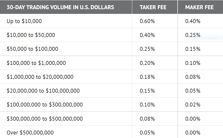 صرافی کوین بیس چیست؟ 7 ویژگی برتر Coinbase Exchange کارمزد ها