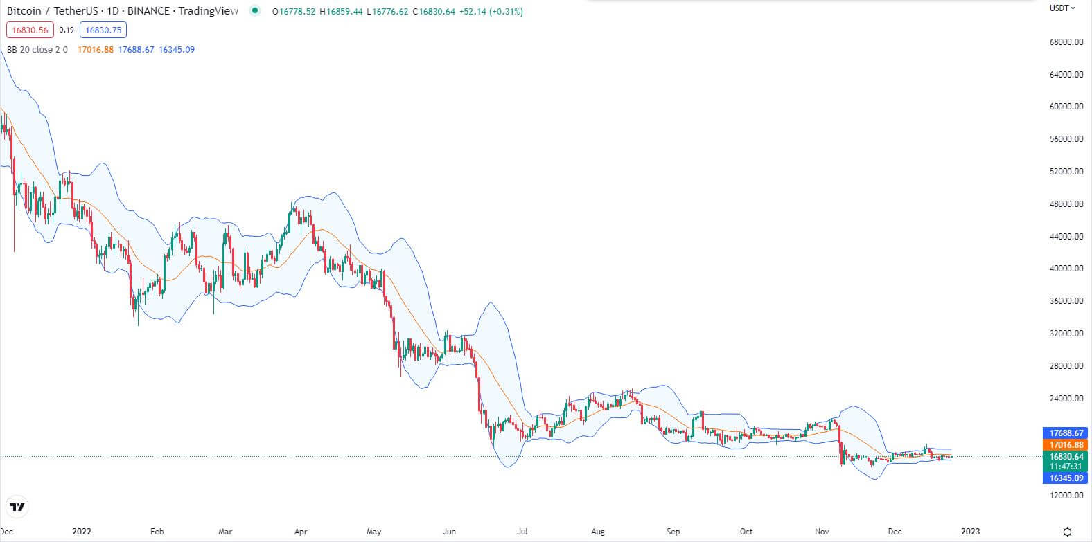 اندیکاتور چیست؟ 📈 5 اندیکاتور برتر ارز دیجیتال اندیکاتور