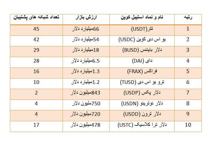 استیبل کوین چیست💲 10 Stablecoin برتر دنیا استیبل کوین