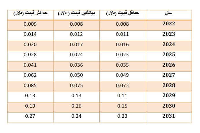 بلاکتوپیا چیست✔معرفی پروژه متاورس Bloktopia در 2022 بلاکتوپیا