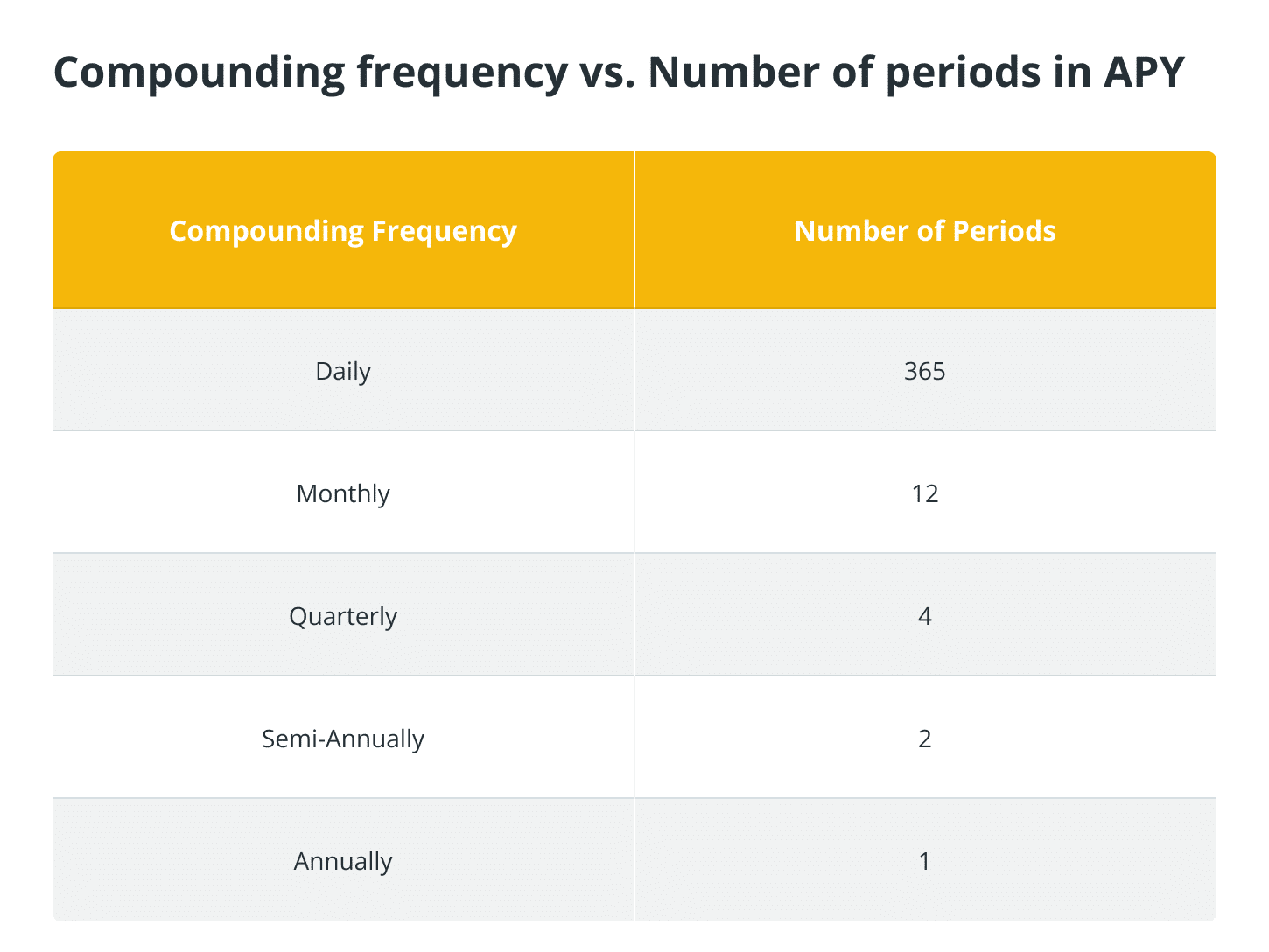 3 تفاوت کلیدی APY و APR⚡راهنمای کامل محاسبه هرکدام APY