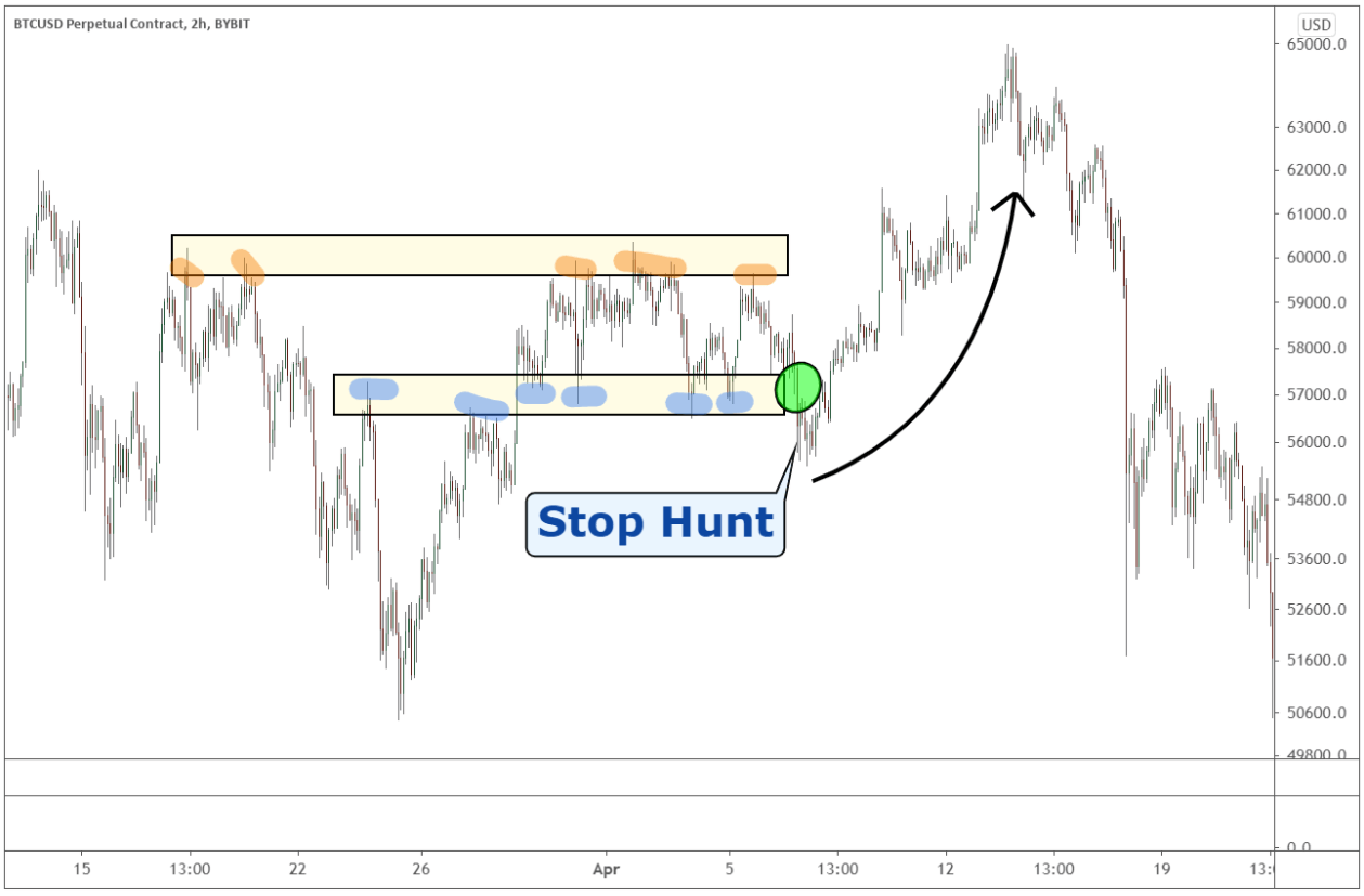 استاپ هانتینگ Stop Hunting چیست و چگونه اتفاق میفتد؟(2023) استاپ هانت stop hunting