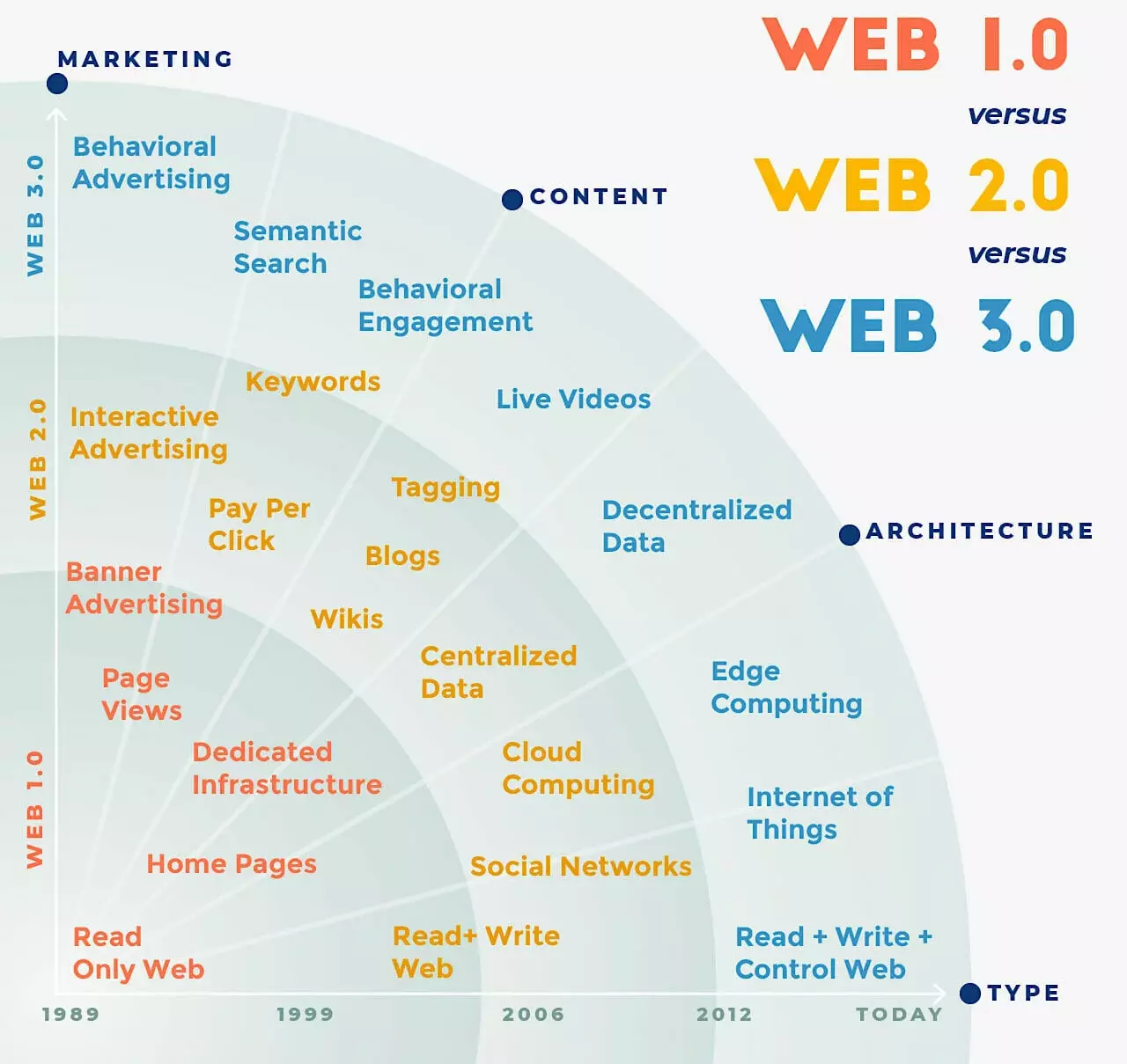 وب 3.0 چیست بررسی 4 ویژگی کلیدی Web 3.0 web 3 ، وب3