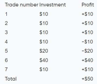 استراتژی مارتینگل Martingale چیست؟ 3 اشتباه رایج در استفاده از این استراتژی Martingale