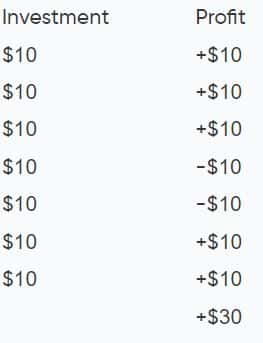 استراتژی مارتینگل Martingale چیست؟ 3 اشتباه رایج در استفاده از این استراتژی استراتژی مارتینگل Martingale چیست؟ 3 اشتباه رایج در استفاده از این استراتژی