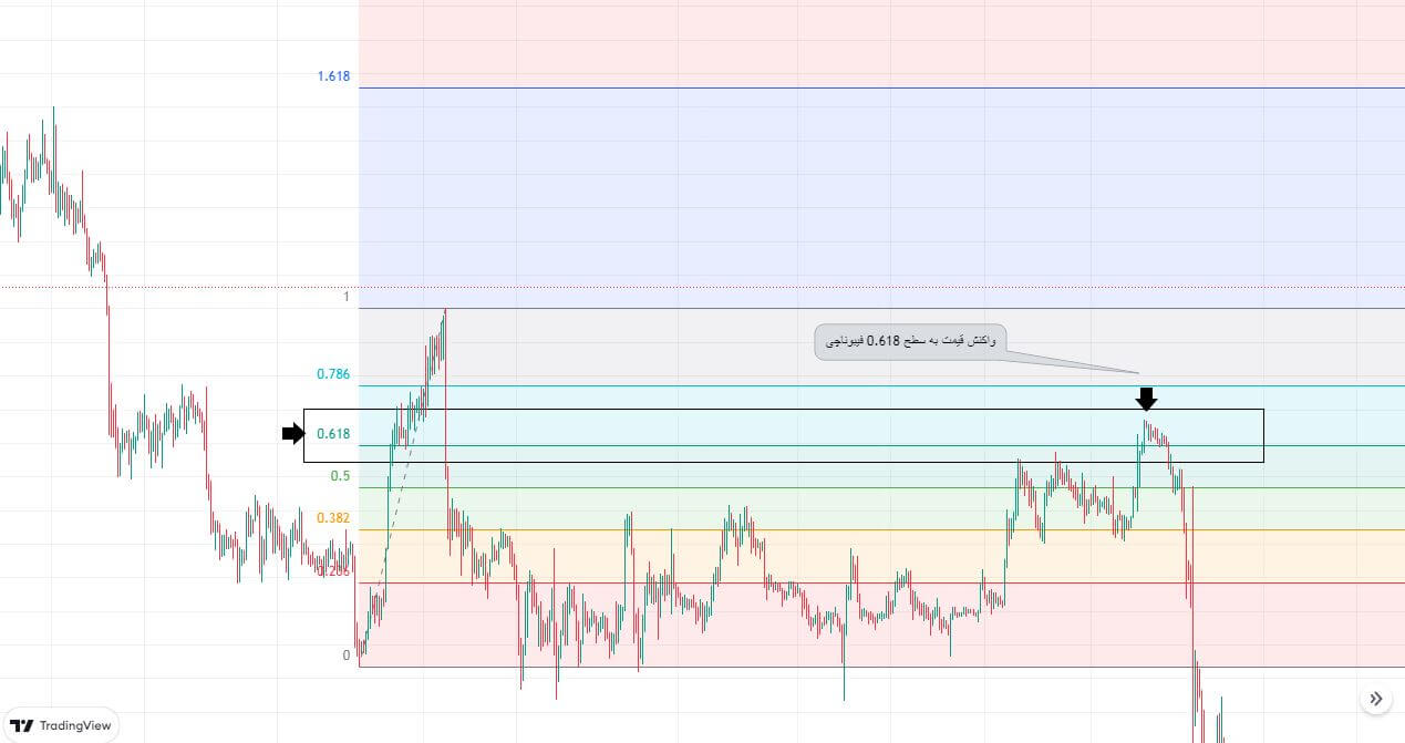 آموزش اندیکاتور فیبوناچی در ارز دیجیتال! نکات ترسیم Fibonacci فیبوناچی در ارز دیجیتال