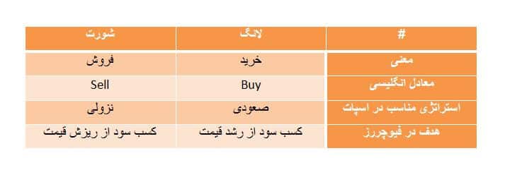 پوزیشن شورت 📉 و پوزیشن لانگ 📈 چیست | کسب درآمد از ریزش بازار در سال 2023 پوزیشن شورت پوزیشن لانگ