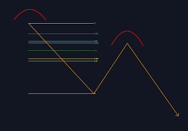 آموزش اندیکاتور فیبوناچی در ارز دیجیتال! نکات ترسیم Fibonacci فیبوناچی در ارز دیجیتال