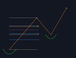 آموزش اندیکاتور فیبوناچی در ارز دیجیتال! نکات ترسیم Fibonacci فیبوناچی در ارز دیجیتال