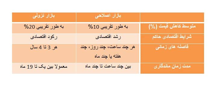 تفاوت بازار نزولی و بازار اصلاحی 💥 3 دلیل اصلی اصلاح بازار بازار اصلاحی بازار نزولی