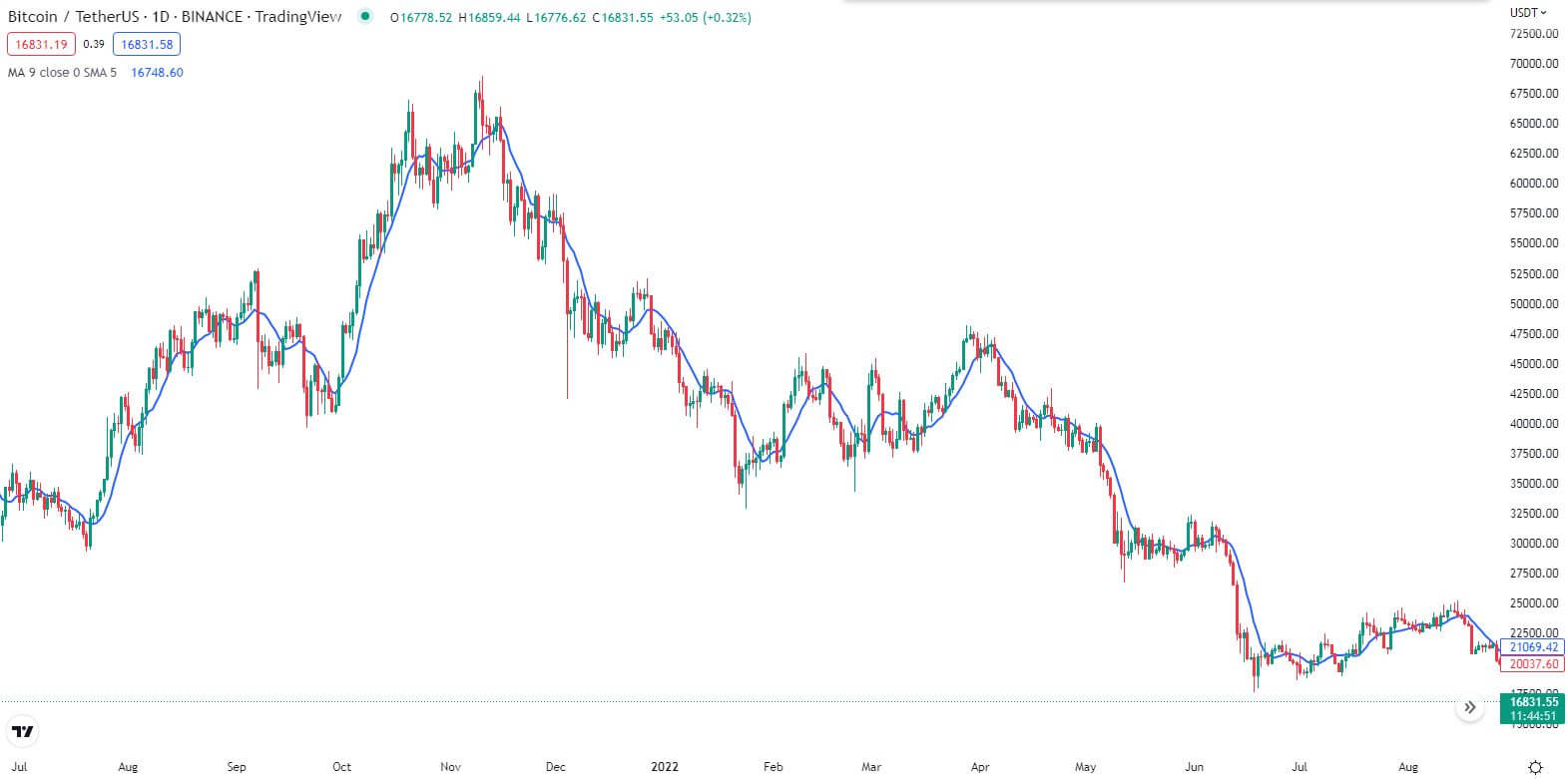 7 تا از مهمترین شاخص های ارز دیجیتال که باید آنها را بشناسید! شاخص های ارز دیجیتال