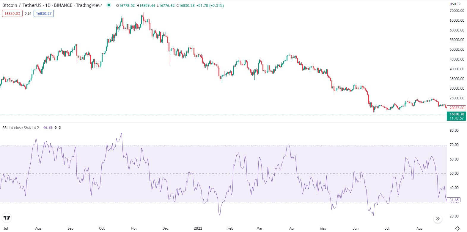 7 تا از مهمترین شاخص های ارز دیجیتال که باید آنها را بشناسید! شاخص های ارز دیجیتال
