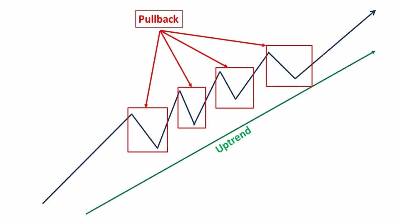 تفاوت بازار نزولی و بازار اصلاحی 💥 3 دلیل اصلی اصلاح بازار بازار اصلاحی بازار نزولی