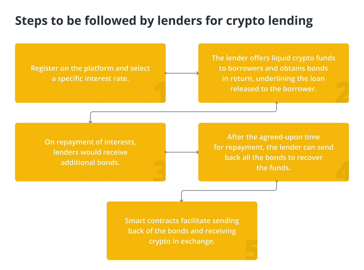 Crypto Lending چیست؟ دریافت وام ارز دیجیتال تنها در 5 مرحله✔ وام دهنده ارز دیجیتال (Crypto Lender)