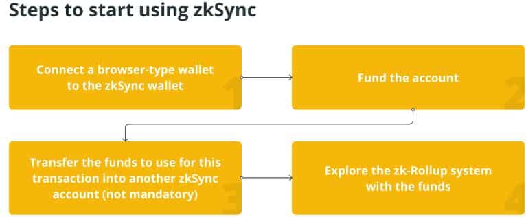 ZKsync چیست⁉ معرفی 5 قابلیت کارآمد این شبکه مراحل استفاده از ZKsync