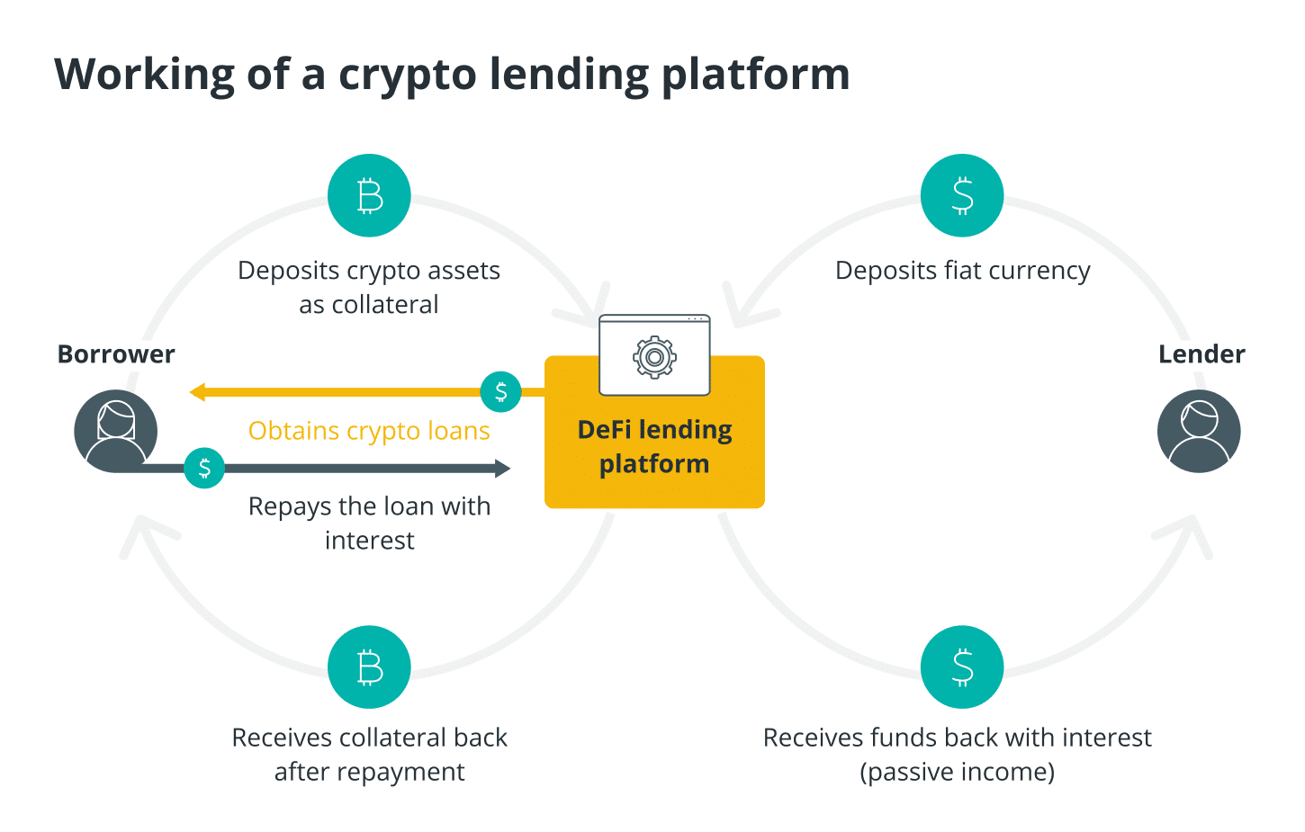 Crypto Lending چیست؟ دریافت وام ارز دیجیتال تنها در 5 مرحله✔ جزئیات کارکرد Crypto Lending