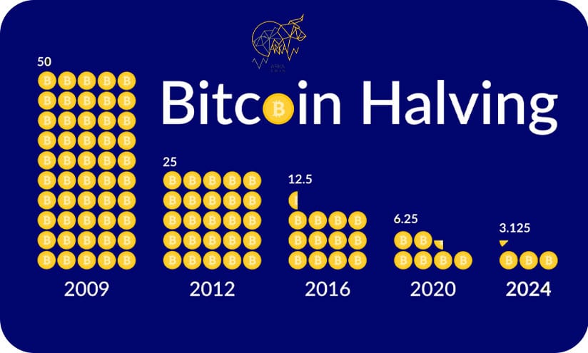 هاوینگ بیتکوین چیست؟ تأثیر هاوینگ بر قیمت بیتکوین در سال 2024 بررسی تاریخچه هاوینگ بیت کوین