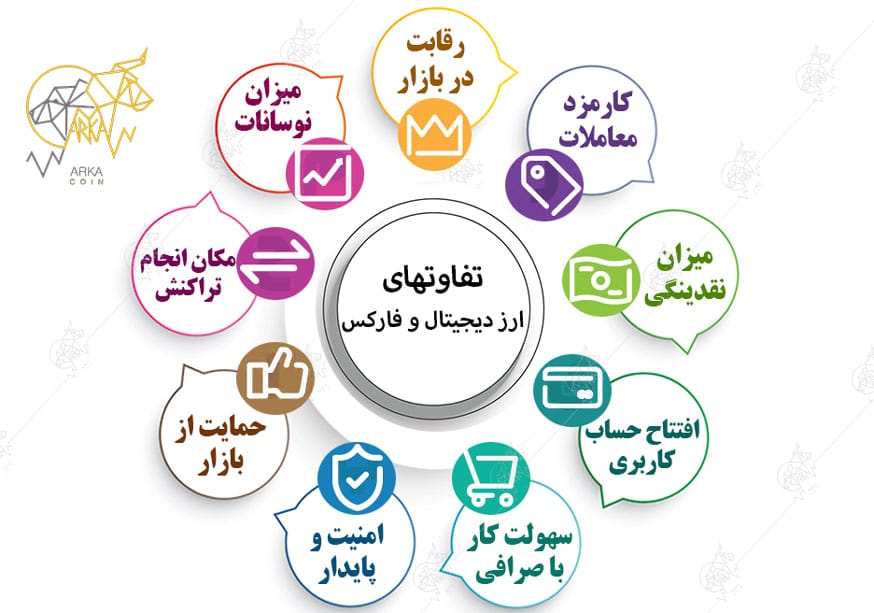 فارکس یا کریپتو؟ کدامیک سودآورتر است در سال 2025؟ (مقایسه کامل) تفاوت فارکس و کریپتو