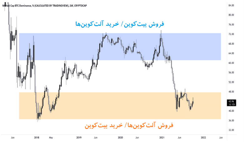 دامیننس بیت کوین و نحوه استفاده از آن دامیننس بیتکوین
