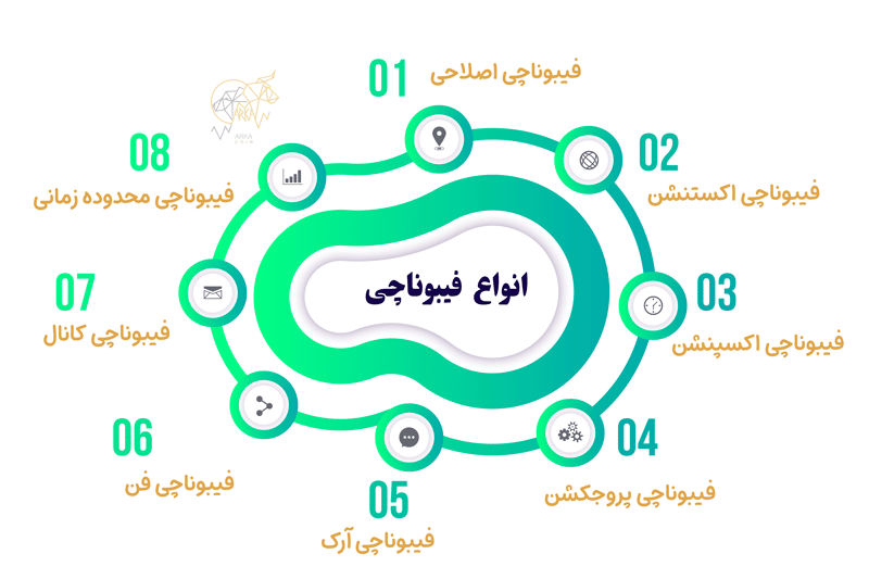 آموزش اندیکاتور فیبوناچی در ارز دیجیتال! نکات ترسیم Fibonacci انواع فیبوناچی