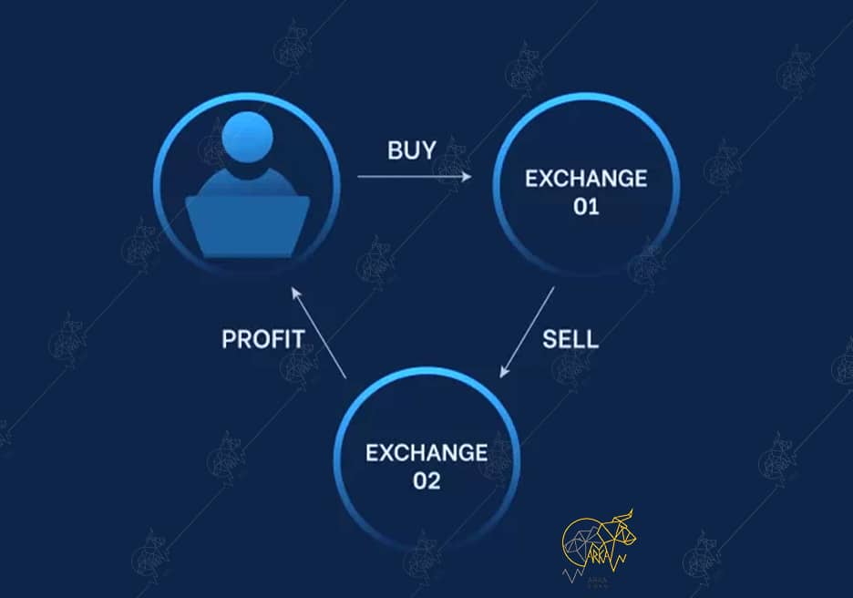 آربیتراژ چیست✍🏻 ۵ استراتژی Arbitrage ارز دیجیتال آربیتراژ چیست✍🏻 ۵ استراتژی Arbitrage ارز دیجیتال