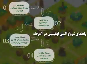 اکسی اینفینیتی چیست؟ 4 مرحله برای شروع Axie Infinity راهنمای شروع اکسی اینفینیتی در 4 مرحله