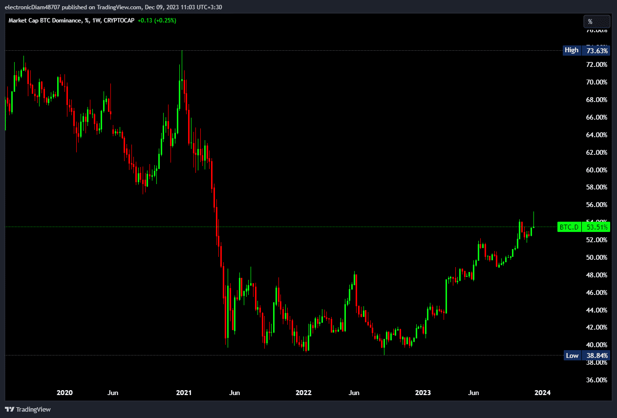 دامیننس بیت کوین و نحوه استفاده از آن دامیننس بیت کوین