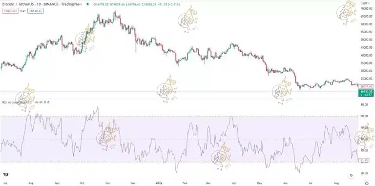 اندیکاتور چیست؟ 📈 5 اندیکاتور برتر ارز دیجیتال اندیکاتور شاخص قدرت نسبی (RSI)
