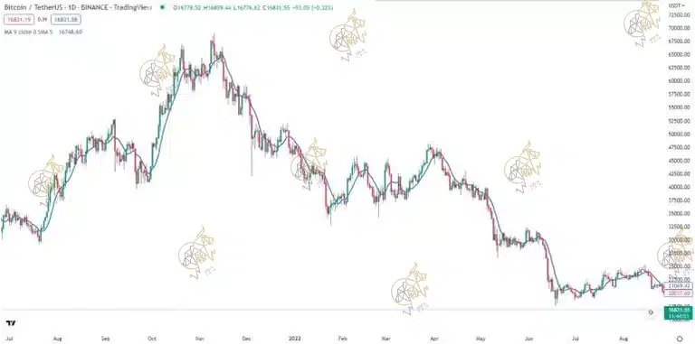 اندیکاتور چیست؟ 📈 5 اندیکاتور برتر ارز دیجیتال اندیکاتور میانگین متحرک (Moving Average)