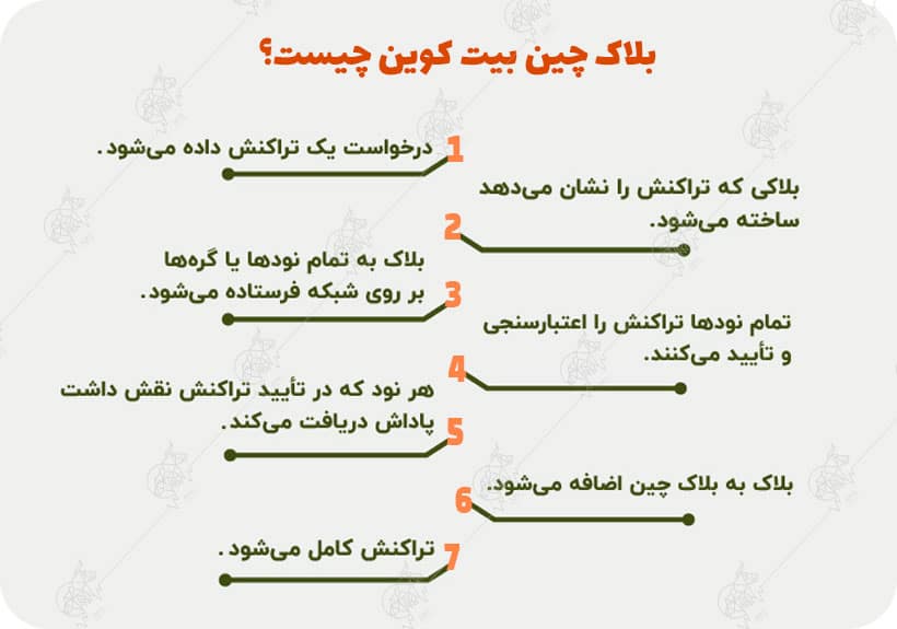 بیت کوین چیست؟ آشنایی با اولین ارز دیجیتال جهان بلاکچین بیت کوین چیست
