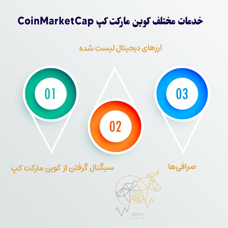 کوین مارکت کپ ⭐کاملترین معرفی CoinMarketCap در 2024 خدمات مختلف مارکت کپ
