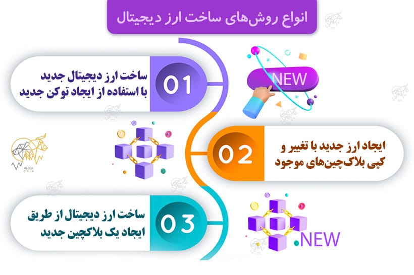 آموزش صفر تا صد ساخت ارز دیجیتال | چگونه رمز ارز بسازیم؟ انواع روش ساخت ارز دیجیتال