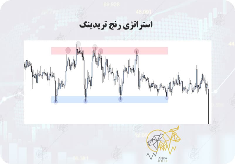 استراتژی اسکالپ چیست و معرفی بهترین استراتژی اسکالپ استراتژی رنج تریدینگ