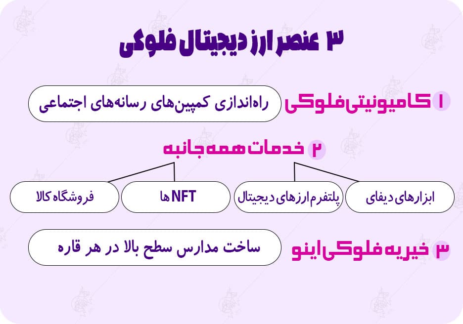 ارز دیجیتال فلوکی اینو چیست؟ معرفی و بررسی ارز فلوکی ارز فلوکی