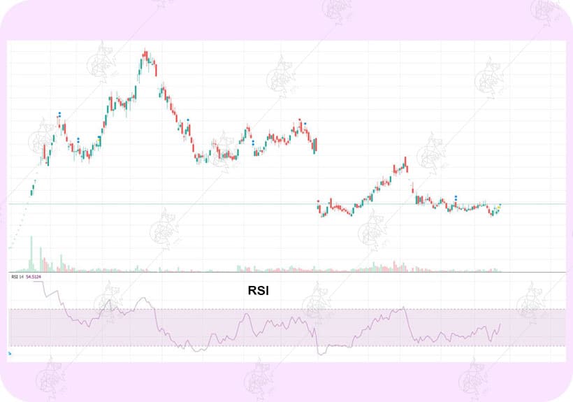 بررسی تفاوت اندیکاتور و اسیلاتور و کاربرد هرکدام شاخص قدرت نسبی (RSI)