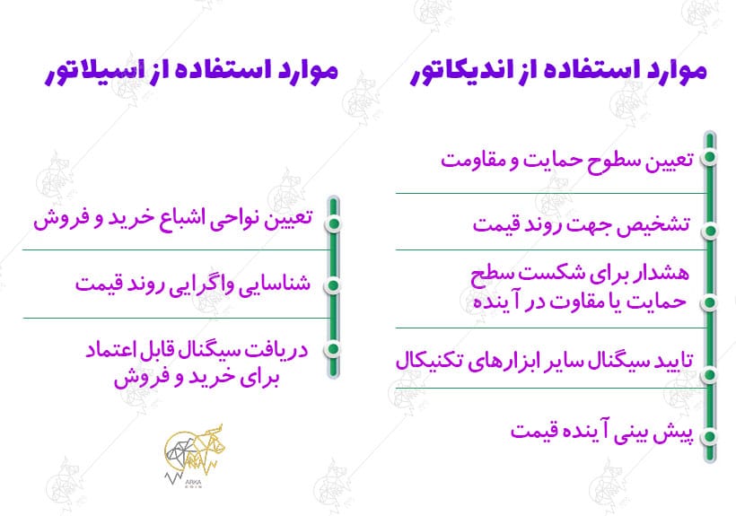 بررسی تفاوت اندیکاتور و اسیلاتور و کاربرد هرکدام تفاوت اندیکاتور و اسیلاتور
