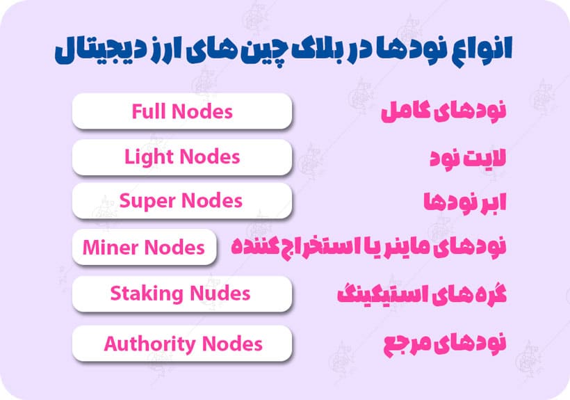 نود یا گره (Node) در ارز دیجیتال چیست؟ و وظیفه آن ها در کریپتوکارنسی نود یا گره (Node) در ارز دیجیتال