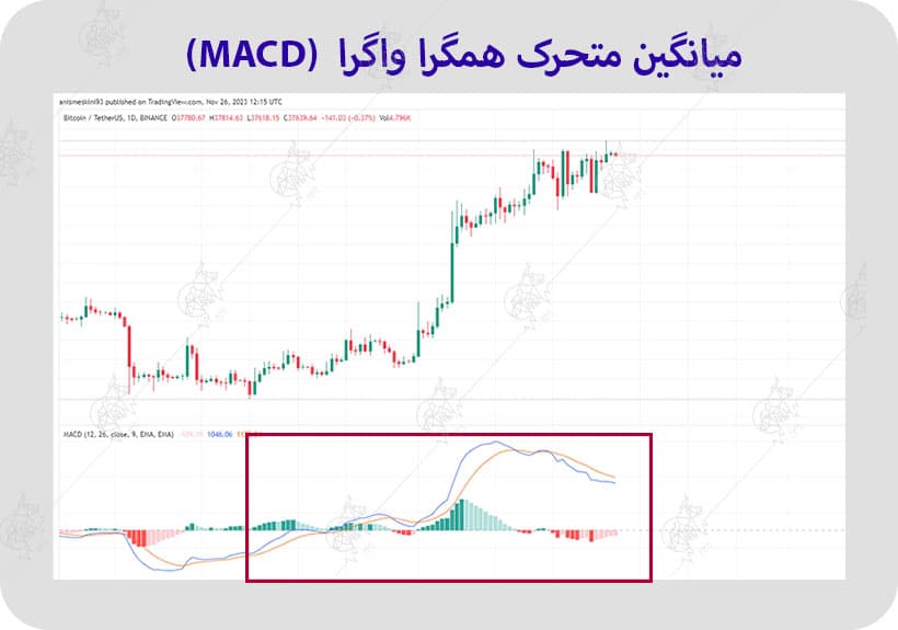 اسیلاتور چیست و چه کاربردی دارد؟ معرفی انواع اسیلاتور اسیلاتور میانگین متحرک همگرا واگرا (MACD)
