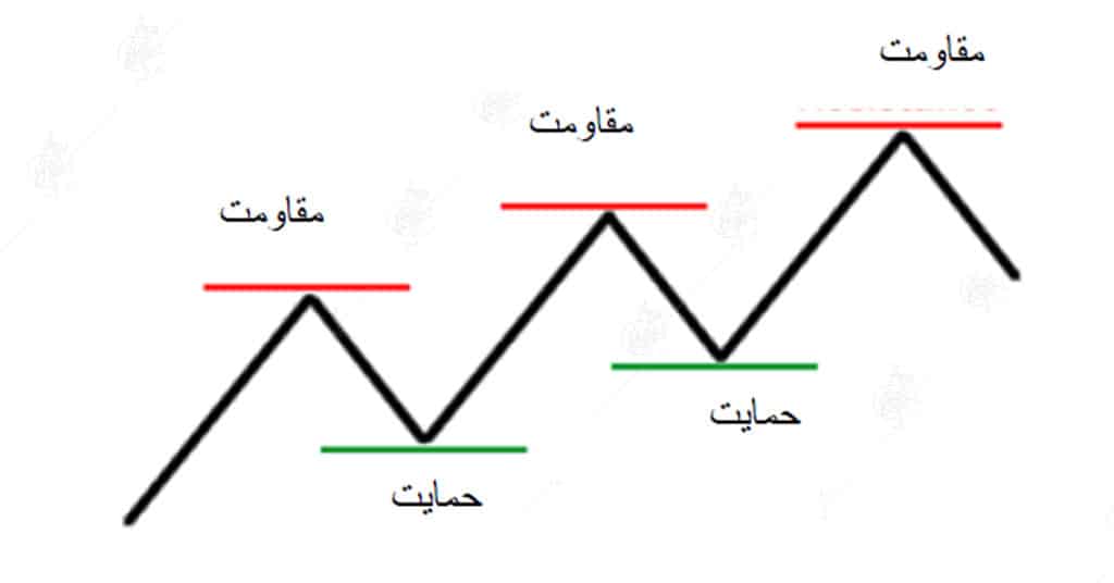 کندل استیک چیست؟ و چگونگی استفاده از آن در معاملات کندل استیک