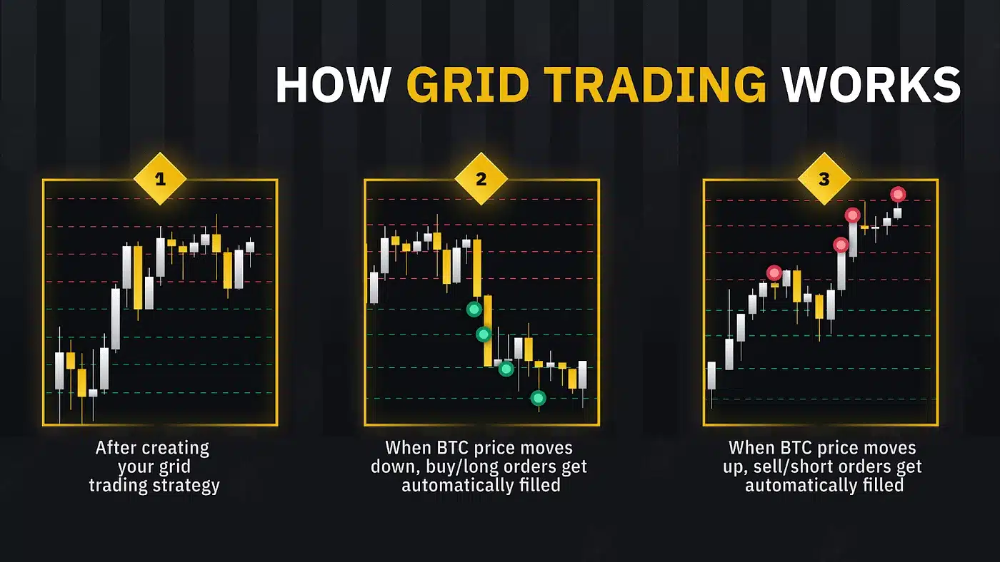 استراتژی گرید تریدینگ چیست؟ نحوه کار با ربات گرید تریدینگ استراتژی گرید تریدینگ چیست