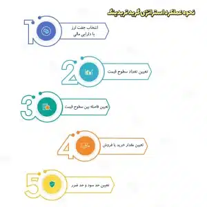 استراتژی گرید تریدینگ چیست؟ نحوه کار با ربات گرید تریدینگ استراتژی گرید تریدینگ چیست