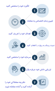 برنامه معاملاتی (تریدینگ پلن) چیست؟ برنامه معاملاتی (تریدینگ پلن) چیست