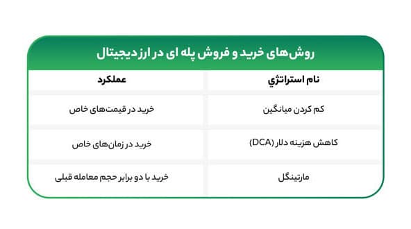 آموزش کامل استراتژی پله ای برای خرید و فروش ارز دیجیتال آموزش کامل استراتژی پله ای برای خرید و فروش ارز دیجیتال