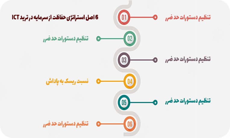 پرایس اکشن ICT چیست؟ (مفاهیم کاربردی و آموزش ترید با این استراتژی) حفاظت از سرمایه در ترید ICT