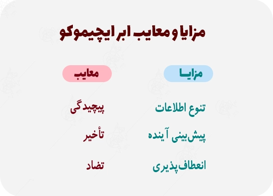 ابر ایچیموکو چیست؟ همه چیز درباره Ichimoku Clouds ابر ایچیموکو چیست؟