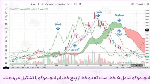 ابر ایچیموکو چیست؟ همه چیز درباره Ichimoku Clouds اجزای ابر ایچیموکو