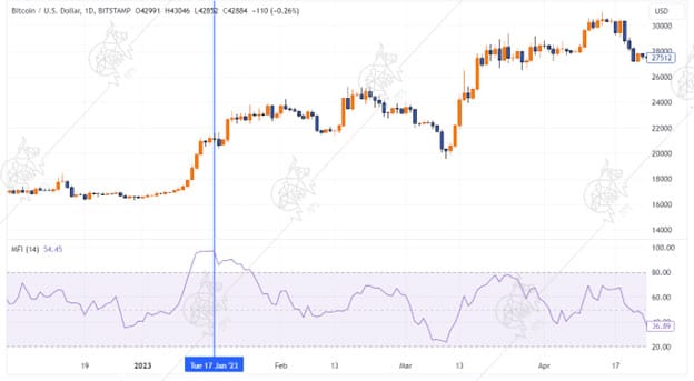 آموزش اندیکاتور شاخص جریان پول MFI اندیکاتور شاخص جریان پول MFI