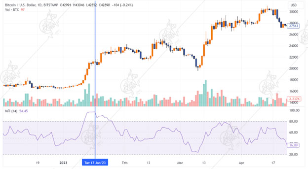 آموزش اندیکاتور شاخص جریان پول MFI اندیکاتور شاخص جریان پول MFI