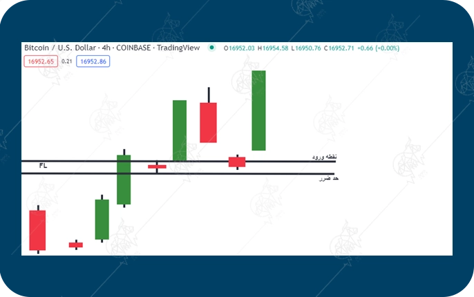 پرایس اکشن RTM چیست و چگونه کار میکند؟ الگوی (Flag Limit Zone) در پرایس اکشن RTM
